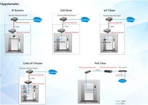 Asansör içi network çözümü