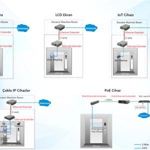 Asansör içi network çözümü